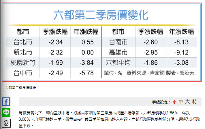  房價連跌三季 愈南臉愈綠 