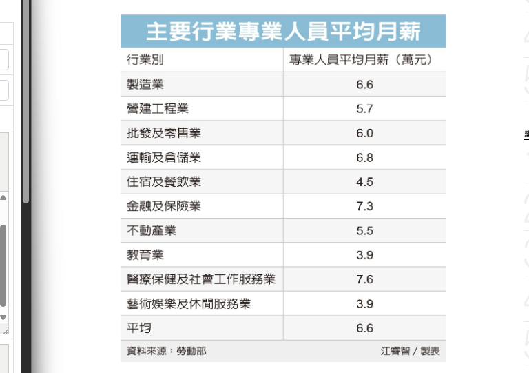 我國專業人士平均月薪比拚 「這行業」高達7.6萬元