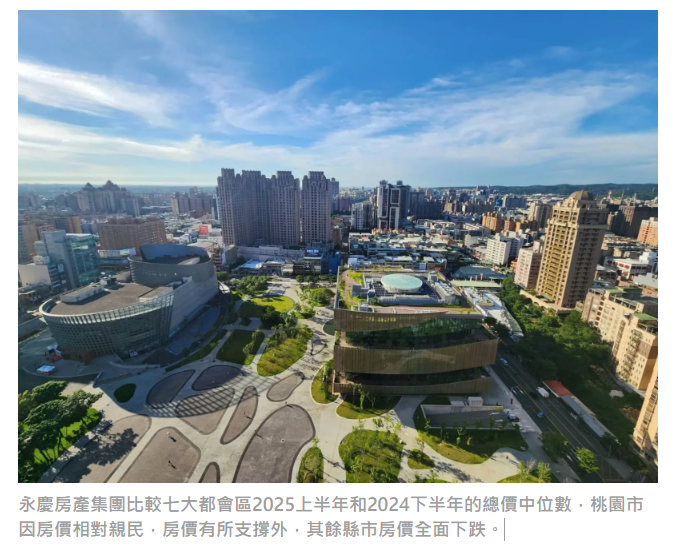  房市交易情報／七都成屋總價中位數下修！北北桃「溫和修正」　這縣市最「有撐」 -  