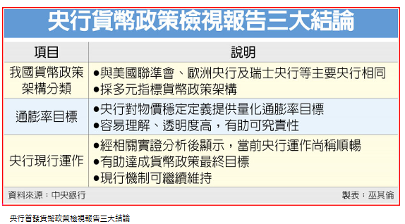 當前貨幣政策 央行：順暢
