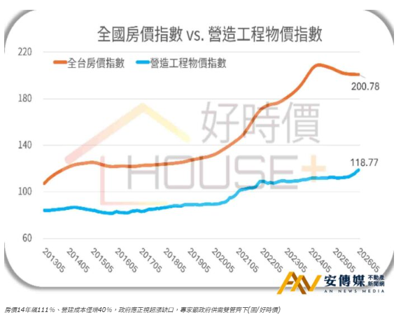 房價漲幅是營造成本2.8倍！清華安富數據揭密房價上漲真相