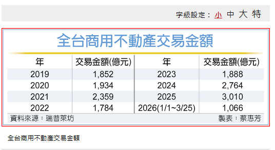  AI紅利外溢 商用不動產Q1旺爆 