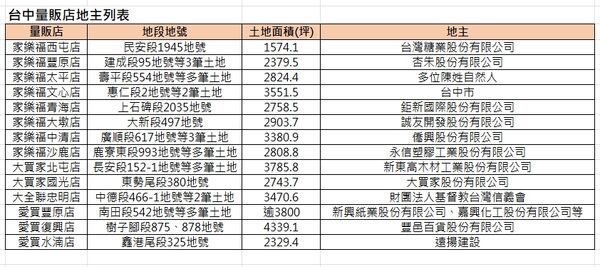 青海家樂福駁「收地傳聞」　一表盤點台中超巨量販店地主