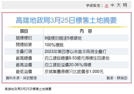  高雄土地標售 再現全壘打 