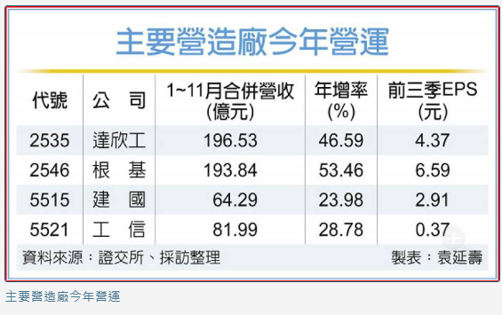 科技廠辦助攻 營造廠嗨起來