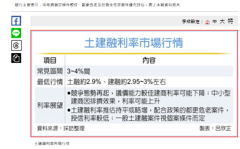 銀行拚業績，惟再降空間不大 土建融利率皆不到3％