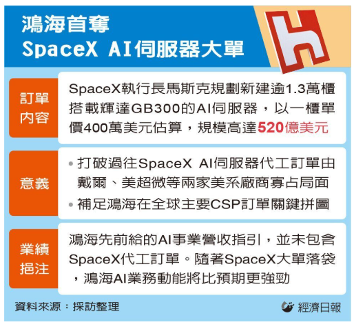 鴻海奪 SpaceX AI 伺服器大單 相關業務動能將比預期強
