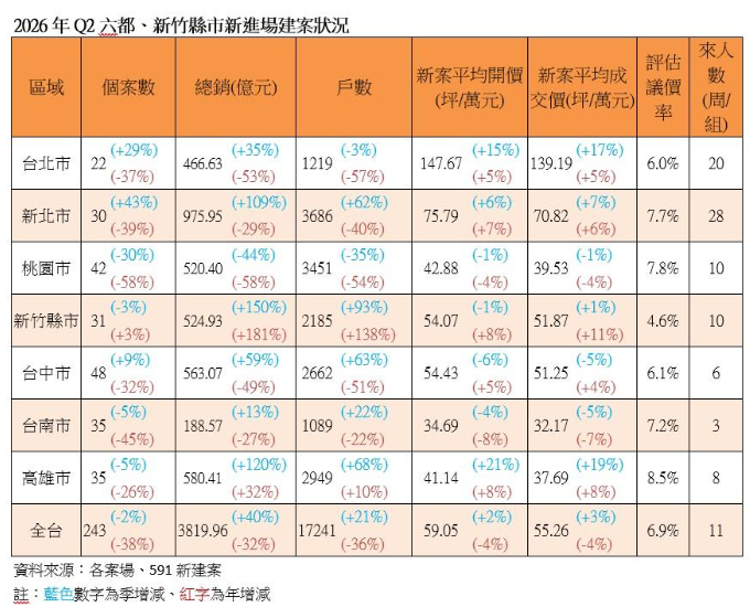 央行送暖也沒用！Q2推案創新低　房市只剩這幾區在撐