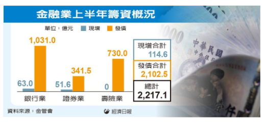 金融業掀史上最大籌資潮 上半年衝2,217億 年增逾32%