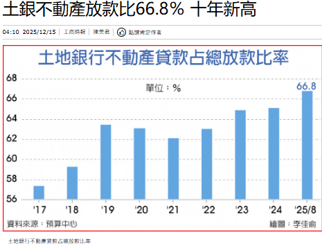 土銀不動產放款比66.8％ 十年新高