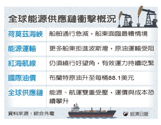 美伊發動新一波攻擊 全球能源危機恐捲土重來