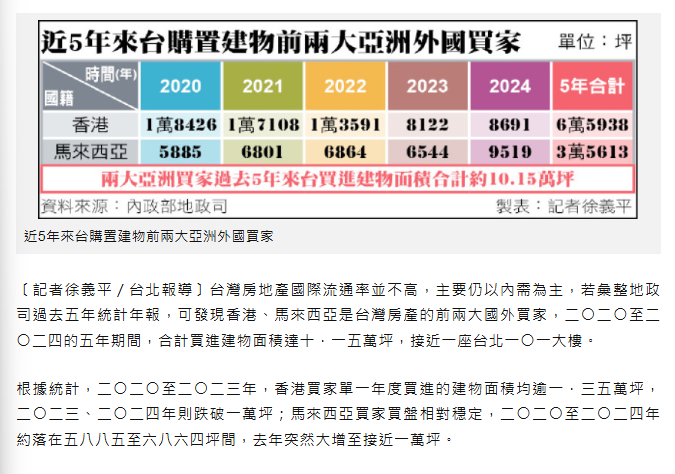 房市內需為主 港、馬「外資」主力