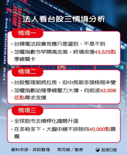 台股戒備三情境推演 樂觀情況收復43...