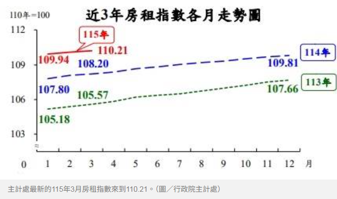 房租漲不停 專家曝「這年」租金恐暴漲：不如快買房