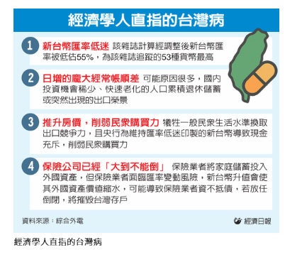  經濟學人分析 榮景暗藏風險 「台灣病」現警訊 