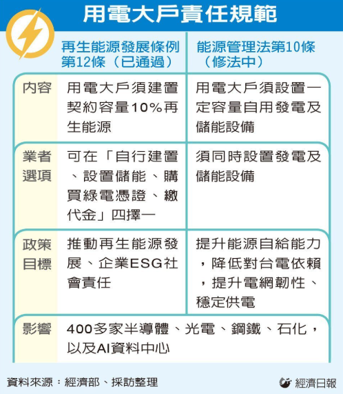 經部擬要求契約容量5MW以上須自設發...