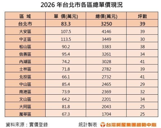  新青安2.0擬設排富條款 專家：想買北市「不墊腳買房」年收要破300萬 