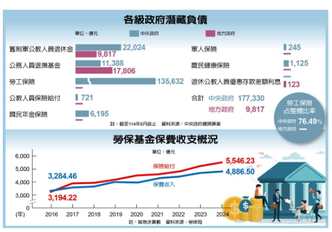 勞保風險指標1／亮紅燈 潛藏負債13兆 七年估注資5,170億