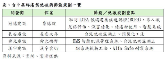  房價鐵律被打破？建商減碳大戰開打 未來決定房價的不是「地段」 