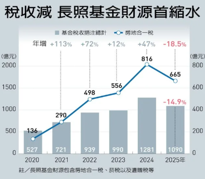房市凍 長照基金大減150億元 民團憂影響量能與品質