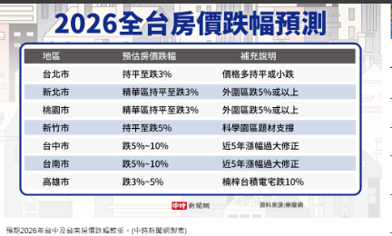 2026大預測》明年房價下殺10％？專家預言2大重災區