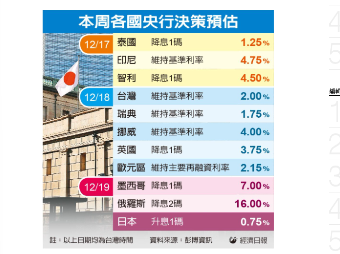 超級央行周 日銀將升息1碼 歐洲、台灣預期按兵不動
