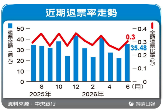 大戶跳票人數上升 6月退票金額增加13億元