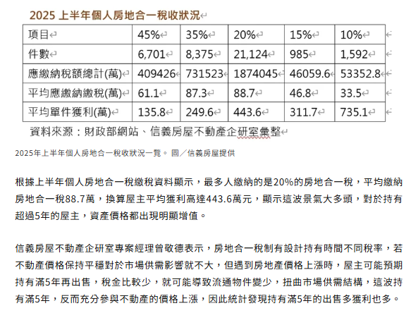 上半年房地合一稅　20%屋主平均繳稅88.7萬元