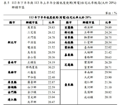 高空屋率鄉鎮1年暴增11個！專家：日本「負資產」惡夢正在台灣上演