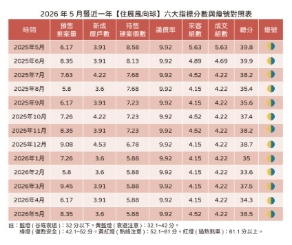  5月新案市場供需兩樣情  回溫只待央行下周踢出臨門一腳　 