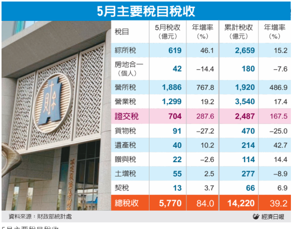  5月證交稅收連十紅 每天35億 總稅收5,770億、大增84% 