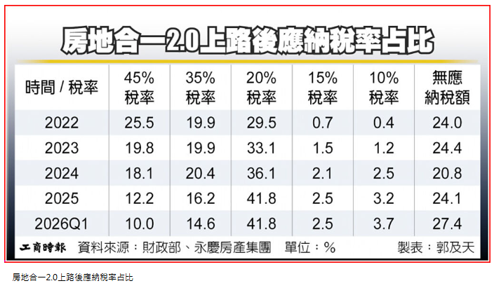 房地合一2.0上路五年 Q1短期房產交易降至1成
