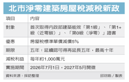北市節能建築 房屋稅可減5%