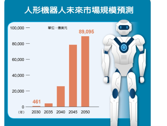 機器人浪潮1／人形機器人規模將爆發 五年後衝460億美元