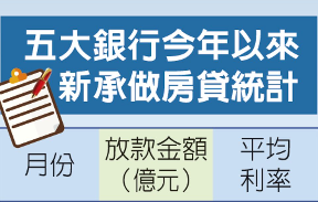  央行讓利換屋族 業者促資金鬆綁 