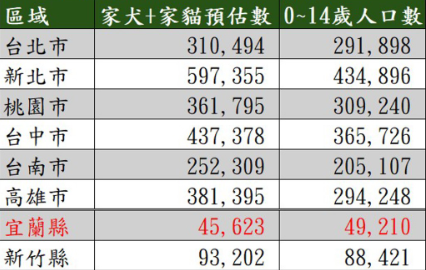  全台毛孩大軍320萬隻！比小孩還多 寵物宅商機升溫 