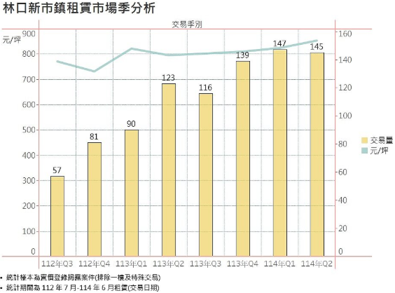  新青安上路後…林口預售屋漲到6字頭　「租屋能住更大」案件暴增154％ 