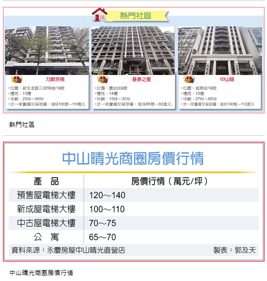 台北房市 中山晴光商圈 房價親民