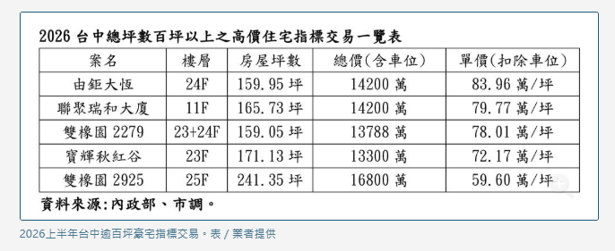 台中逾百坪豪宅成高資產客避風港 億元交易接連現蹤