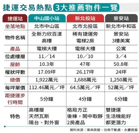 理財最前線／房市轉盤整　總價1字頭卡位捷運雙北熱區 - 鏡週刊 Mirror Media