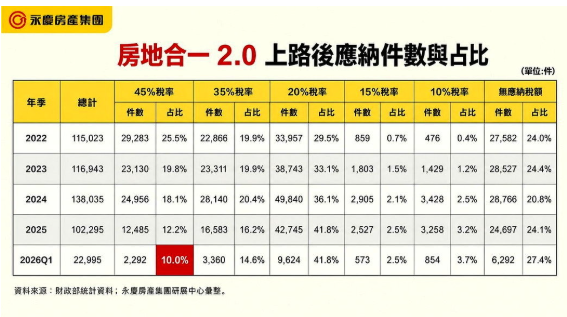 投資買房多久會轉手？2年就跑寫新低、這時間成新主流