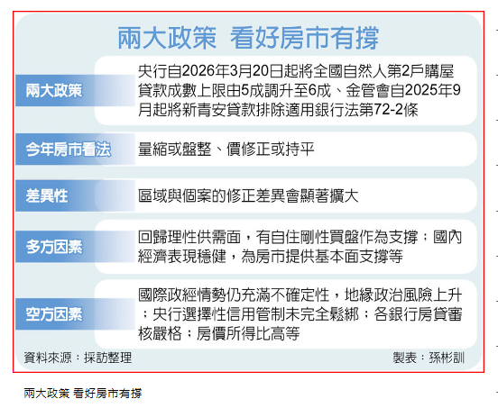 兩大政策撐盤 Q2房市量縮價平