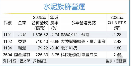水泥股轉機浮現 低碳與能源成新關鍵 ...
