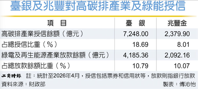 高碳排產業 公股銀將限縮授信