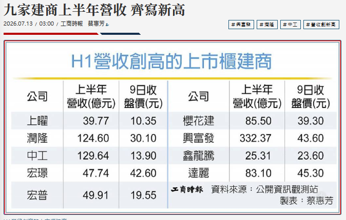 九家建商上半年營收 齊寫新高