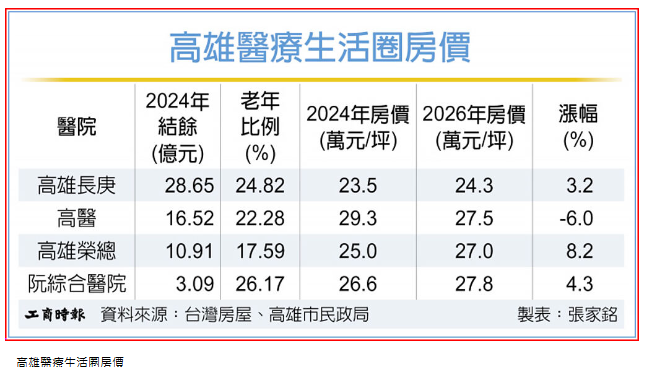 高雄醫院周邊房價 逆勢揚