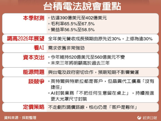 台積電上調營收展望 本季營運可望再寫新猷
