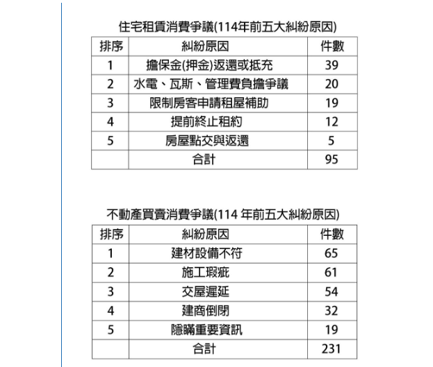 南市揭房市交易「五大地雷」 建材不符、施工瑕疵居前兩名