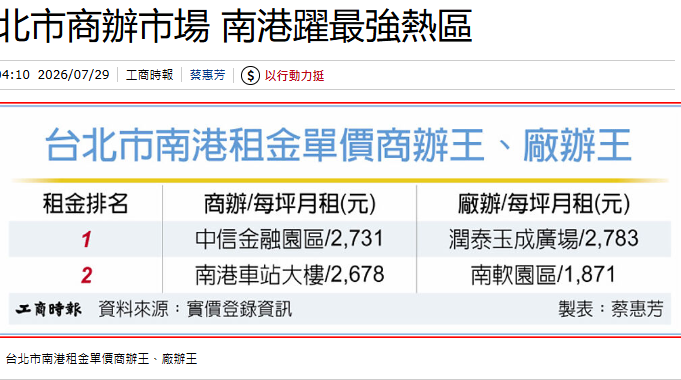 北市商辦市場 南港躍最強熱區