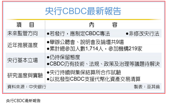 央行：發行CBDC應制定專法